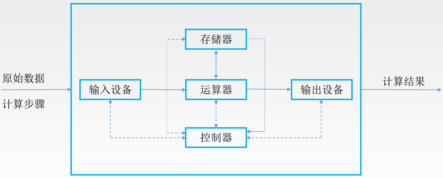 以运算器为中心的硬件框图（冯·诺依曼机）