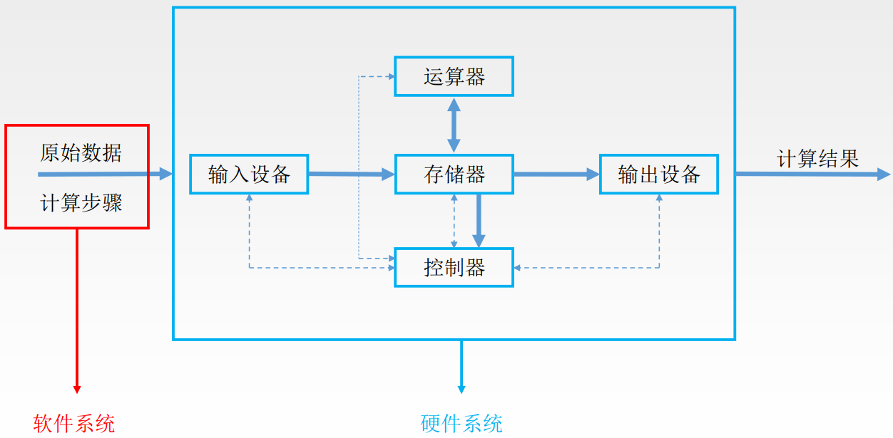 以存储器为中心的硬件框图（现代计算机）