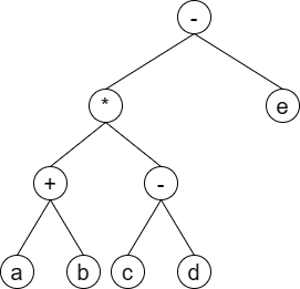 表达式 (a + b) * (c - d) - e 对应的二叉树