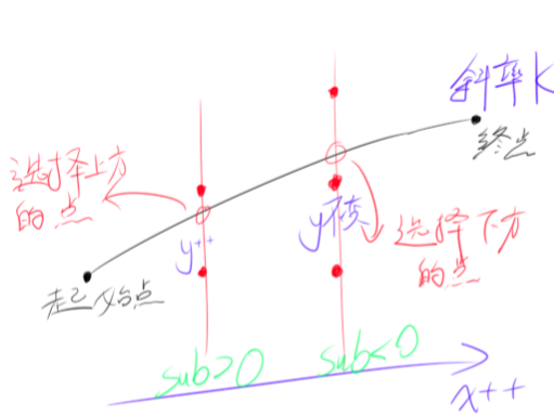 Bresenham画线算法草稿