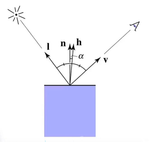 Blinn-Phong光照模型（图片来自GAMES101）