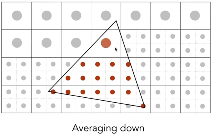 SSAA原理（图片来自GAMES101）