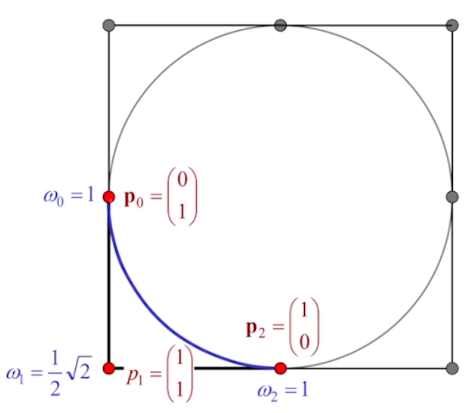 有理贝塞尔曲线表示圆形（图片来自GAMES102）