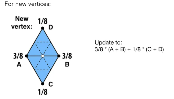 New Vertex（图片来自GAMES101）