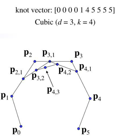 de Boor算法的几何解释