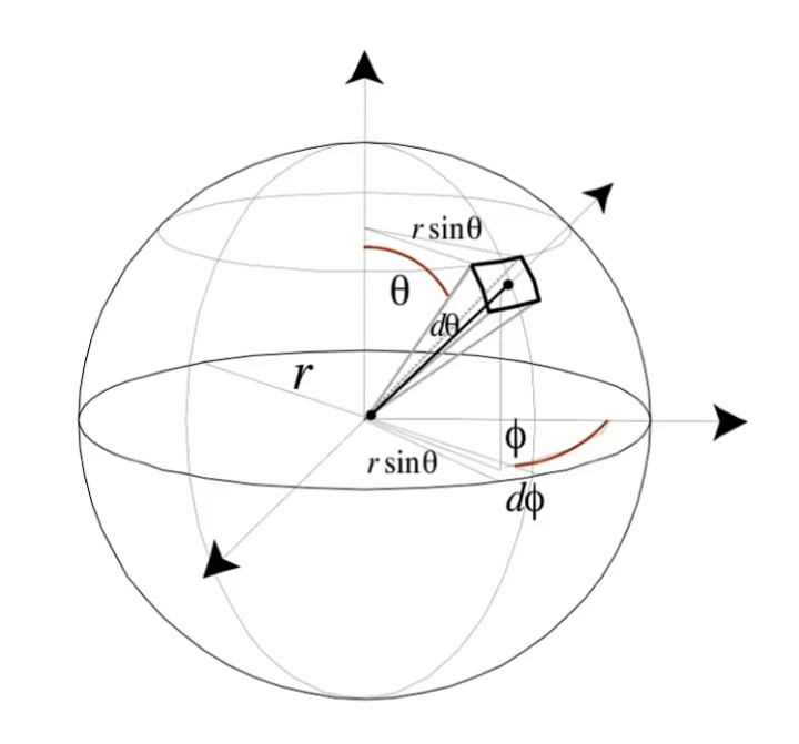 微分立体角说明（图片来自GAMES101）