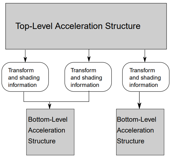 底层加速结构和顶层加速结构（图片来自 vkspec）